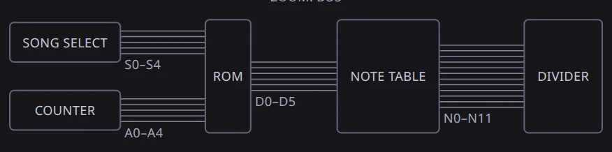 The toy keyboard’s buses. Song select and counter into the ROM, the ROM into the note table, the note table into the divider.