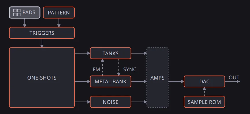 The toy drums. Pads and pattern feed the triggers, which feed the one-shots, tanks, metal bank and noise, then the amps and the DAC.
