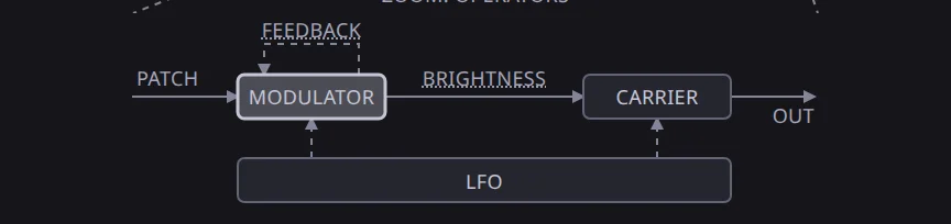 The FM chip’s operators. The modulator has feedback, and the carrier and LFO sit beside it.