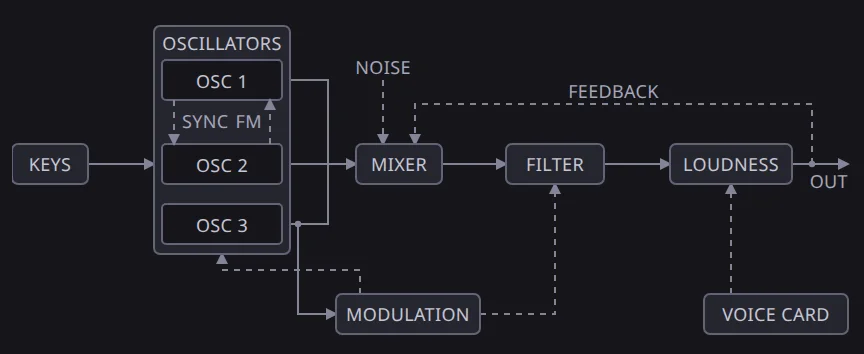 The Growler voice card diagram. Keys feed three oscillators, then the mixer, filter and loudness, with noise, feedback and modulation wired around them.