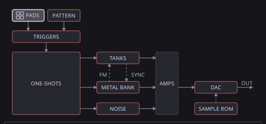 The drum box’s blocks: triggers into one-shots, tanks, a metal bank and noise, then amps and a DAC fed by a sample ROM.