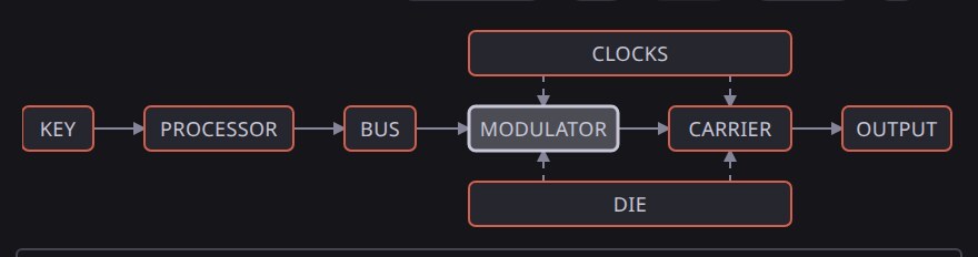 The FM chip’s blocks: key, processor, bus, modulator, carrier and output, with clocks and the die.