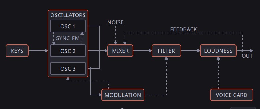 The monosynth’s blocks: three oscillators, mixer, ladder filter, loudness stage, modulation and voice card.