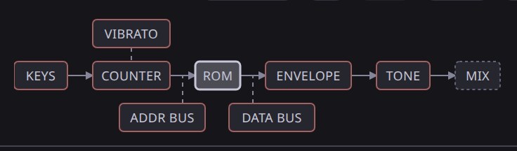 The sampler’s blocks: keys, counter, ROM, envelope, tone and mix, with vibrato and the address and data buses.