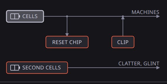 The battery rail: cells, reset chip and clip feeding the machines, and second cells feeding Clatter and Glint.
