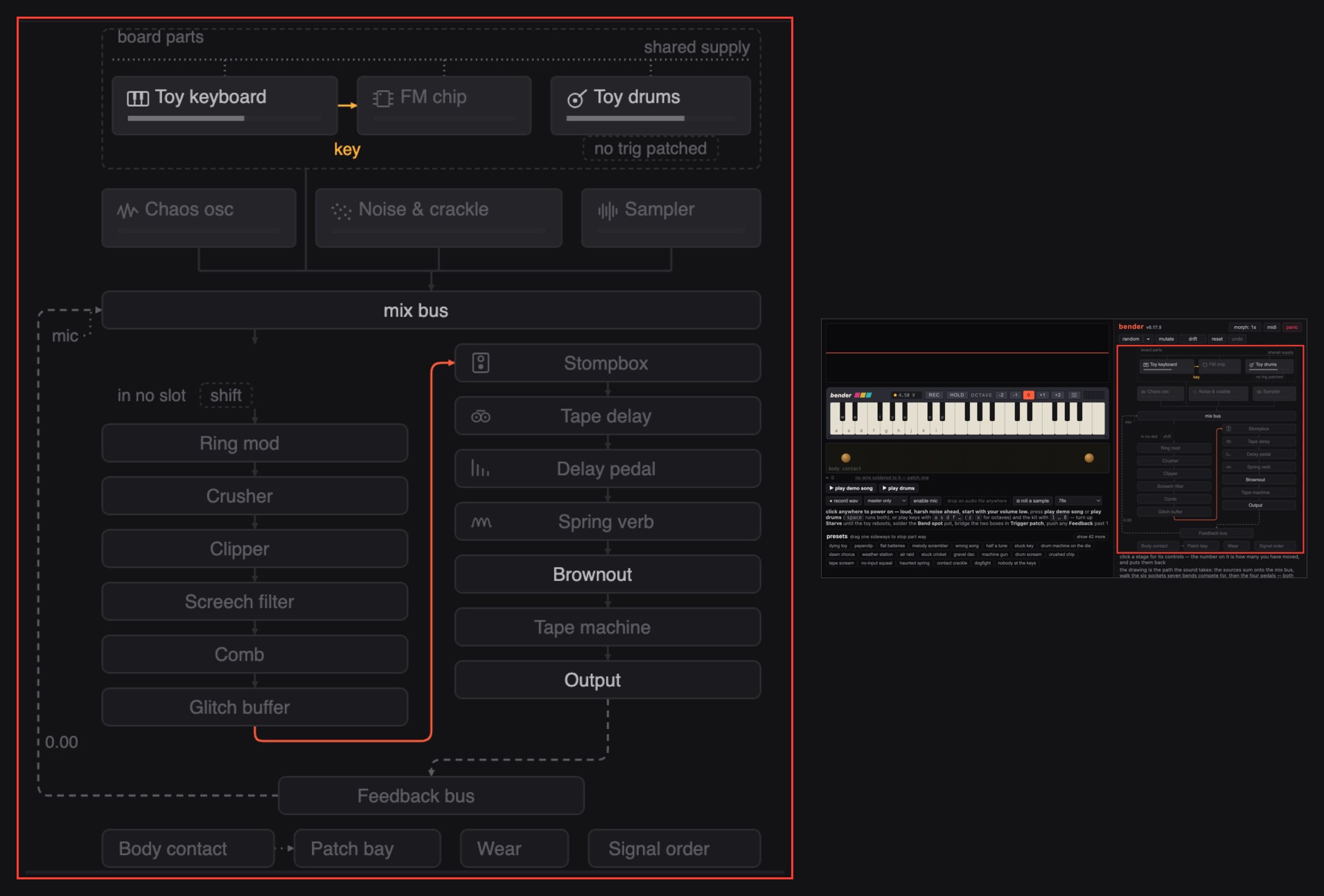 The panel drawn large on the left and the whole app small beside it, with the panel ringed in red where it sits down the right-hand side of the window: the toy board and its shared supply at the top, the chaos oscillator, noise and sampler feeding the mix bus, the bend slots beside the pedals and the tape machine, and the feedback bus running back under the whole run